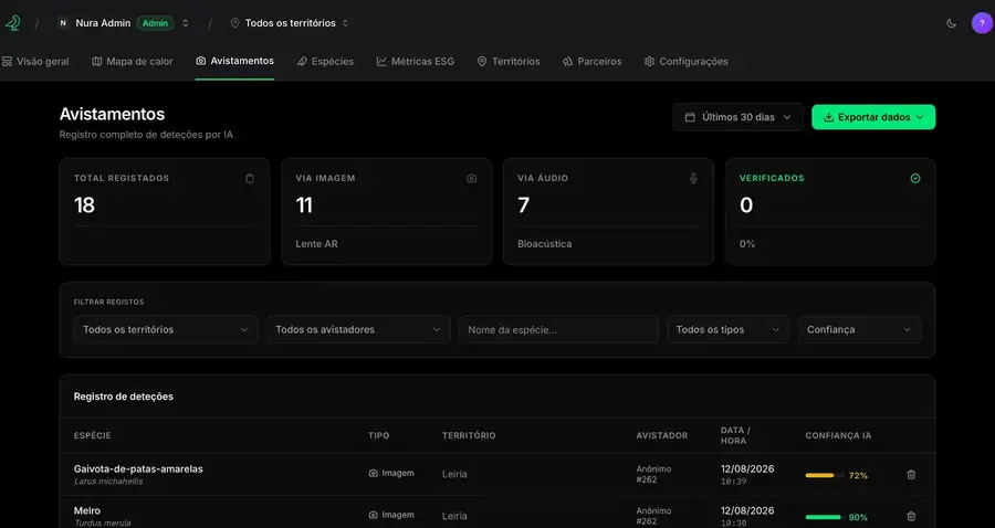Registo de avistamentos com espécie, tipo, território, data e confiança da deteção