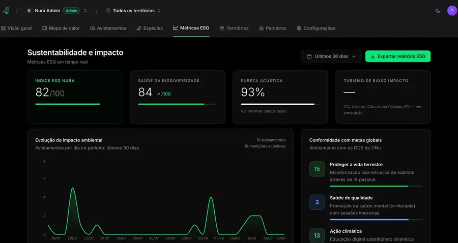 Painel de métricas ESG, com índices de sustentabilidade e alinhamento aos ODS
